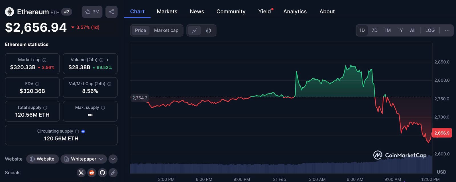 $1.4 Billion ETH Hack At Bybit: A Deep Dive Into The Fallout